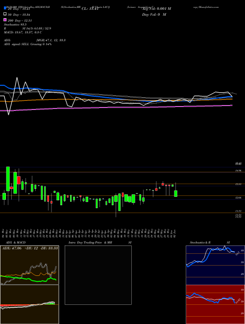 Leisure Acquisition Corp. LACQ Support Resistance charts Leisure Acquisition Corp. LACQ NASDAQ