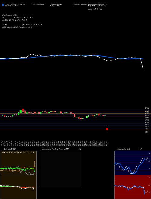 Chart Lakeland Industries (LAKE)  Technical (Analysis) Reports Lakeland Industries [