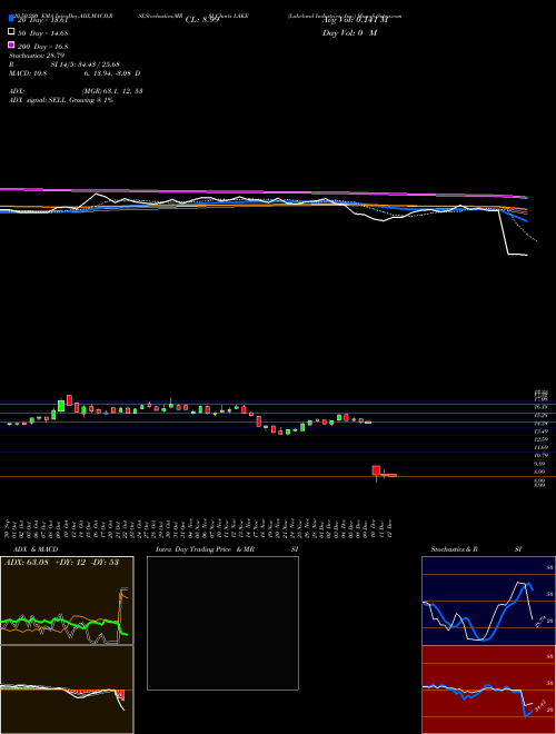 Lakeland Industries, Inc. LAKE Support Resistance charts Lakeland Industries, Inc. LAKE NASDAQ