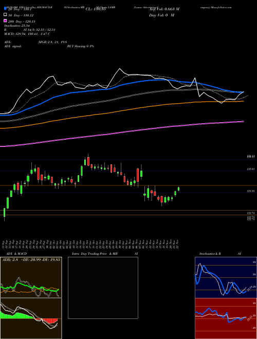 Lamar Advertising Company LAMR Support Resistance charts Lamar Advertising Company LAMR NASDAQ