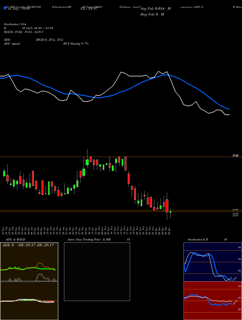 Chart Gladstone Land (LANDO)  Technical (Analysis) Reports Gladstone Land [