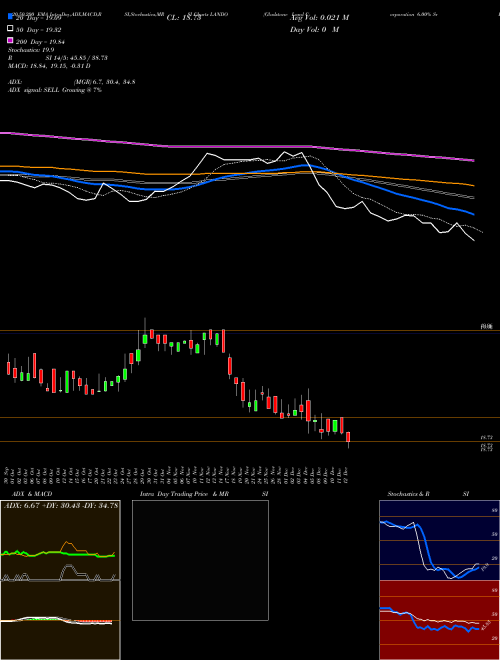 Gladstone Land Corporation 6.00% Sr B LANDO Support Resistance charts Gladstone Land Corporation 6.00% Sr B LANDO NASDAQ