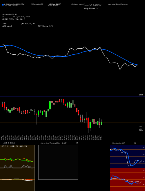 Chart Gladstone Land (LANDP)  Technical (Analysis) Reports Gladstone Land [