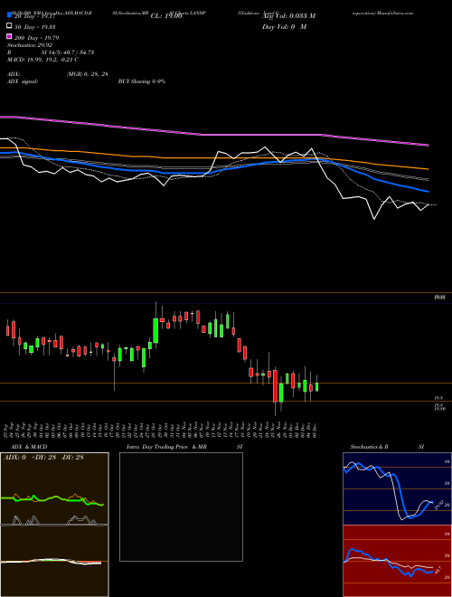 Gladstone Land Corporation LANDP Support Resistance charts Gladstone Land Corporation LANDP NASDAQ