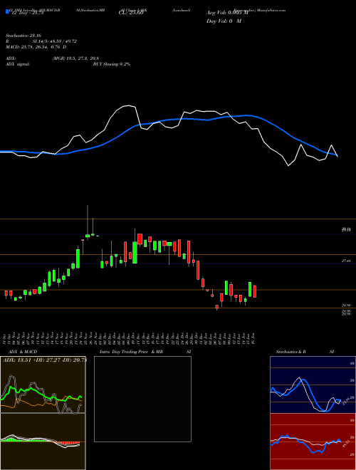 Chart Landmark Bancorp (LARK)  Technical (Analysis) Reports Landmark Bancorp [