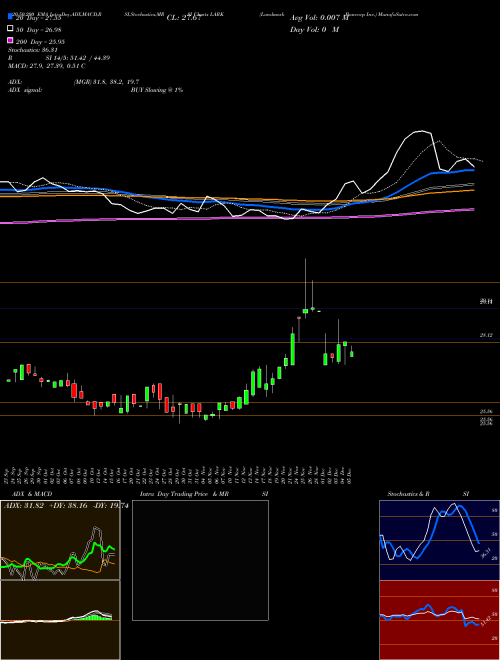 Landmark Bancorp Inc. LARK Support Resistance charts Landmark Bancorp Inc. LARK NASDAQ