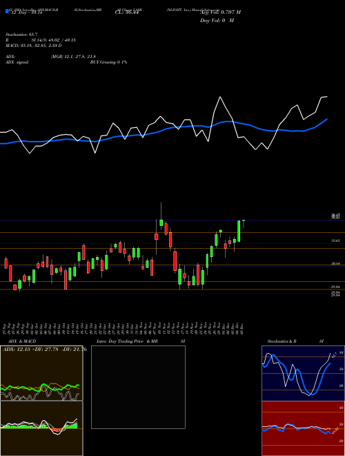 Chart Nlight Inc (LASR)  Technical (Analysis) Reports Nlight Inc [