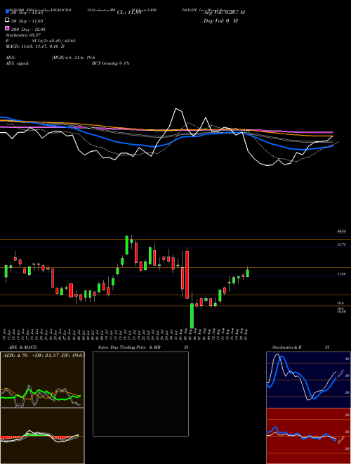 NLIGHT, Inc. LASR Support Resistance charts NLIGHT, Inc. LASR NASDAQ