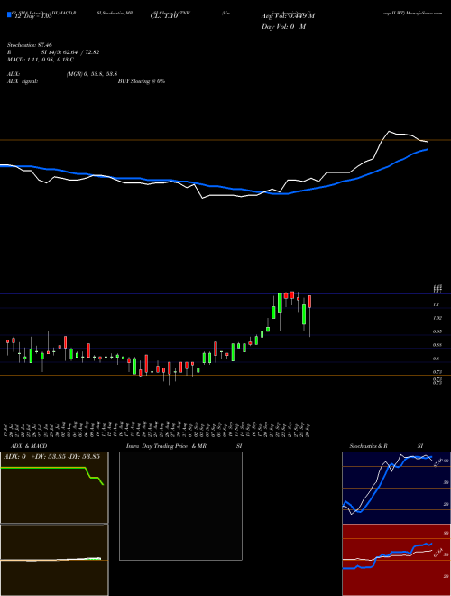 Chart Union Acquisition (LATNW)  Technical (Analysis) Reports Union Acquisition [