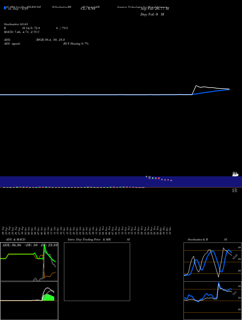 Chart Luminar Technologies (LAZR)  Technical (Analysis) Reports Luminar Technologies [