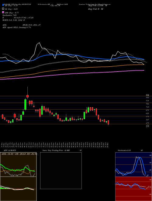 Luminar Technologies Inc LAZR Support Resistance charts Luminar Technologies Inc LAZR NASDAQ