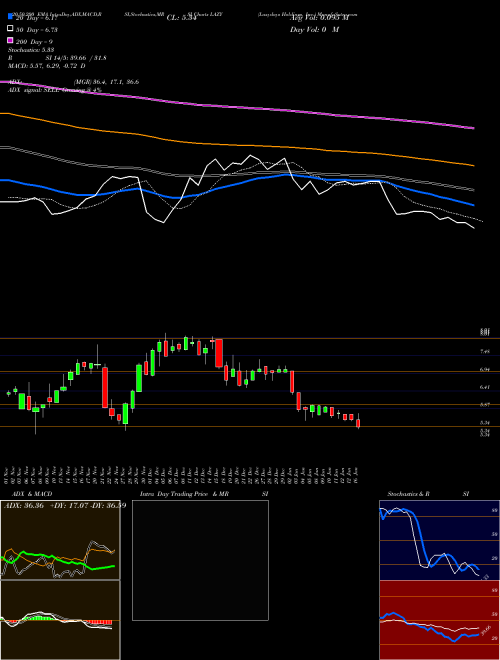 Lazydays Holdings, Inc. LAZY Support Resistance charts Lazydays Holdings, Inc. LAZY NASDAQ