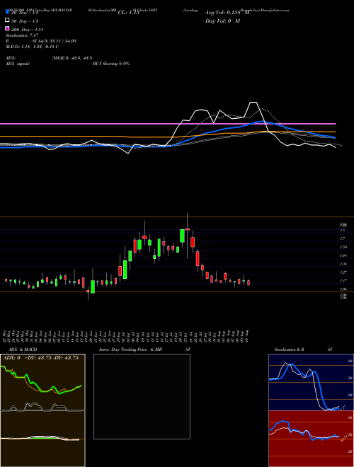 Leading Brands Inc LBIX Support Resistance charts Leading Brands Inc LBIX NASDAQ