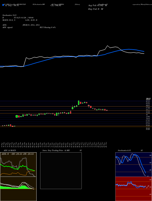 Chart Liberty Broadband (LBRDA)  Technical (Analysis) Reports Liberty Broadband [