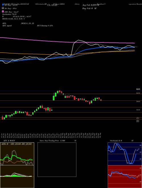 Liberty Broadband Corporation LBRDA Support Resistance charts Liberty Broadband Corporation LBRDA NASDAQ