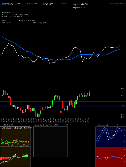 Chart Liberty Broadband (LBRDK)  Technical (Analysis) Reports Liberty Broadband [