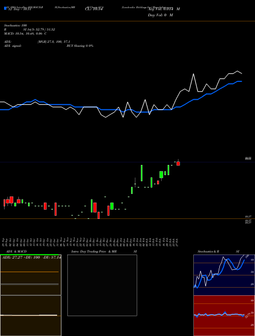 Chart Landcadia Holdings (LCA)  Technical (Analysis) Reports Landcadia Holdings [