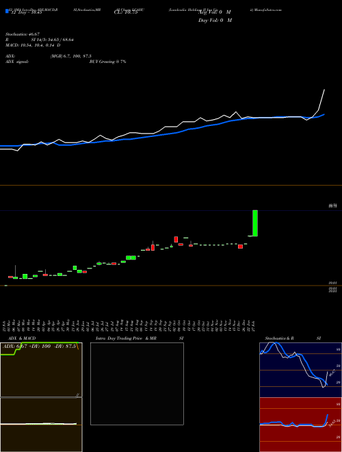 Chart Landcadia Holdings (LCAHU)  Technical (Analysis) Reports Landcadia Holdings [