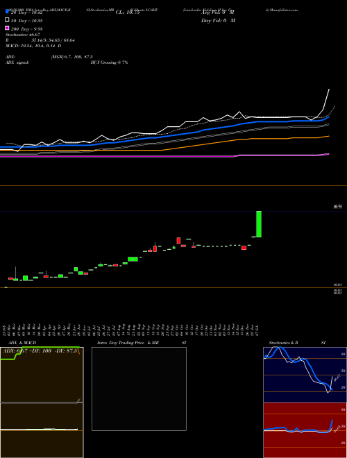 Landcadia Holdings II Inc Unit LCAHU Support Resistance charts Landcadia Holdings II Inc Unit LCAHU NASDAQ