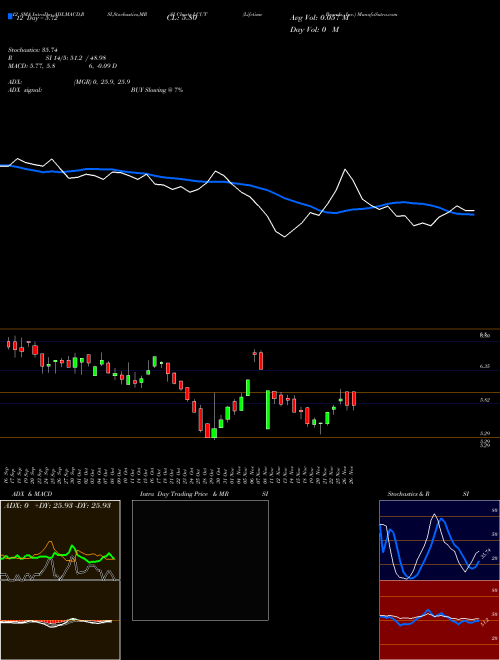 Chart Lifetime Brands (LCUT)  Technical (Analysis) Reports Lifetime Brands [