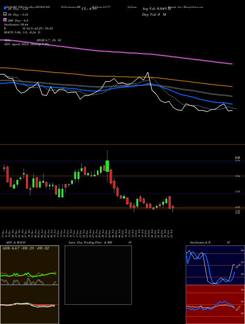 Lifetime Brands, Inc. LCUT Support Resistance charts Lifetime Brands, Inc. LCUT NASDAQ