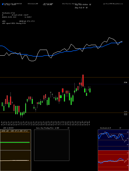 Chart First Trust (LDSF)  Technical (Analysis) Reports First Trust [