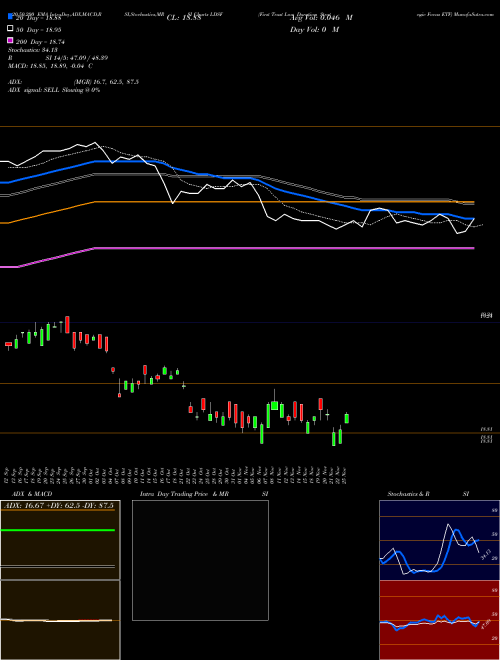 First Trust Low Duration Strategic Focus ETF LDSF Support Resistance charts First Trust Low Duration Strategic Focus ETF LDSF NASDAQ