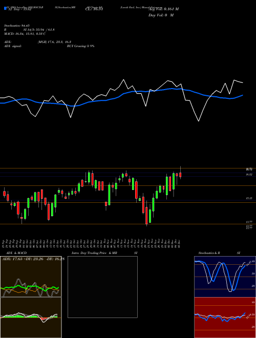 Chart Lands End (LE)  Technical (Analysis) Reports Lands End [