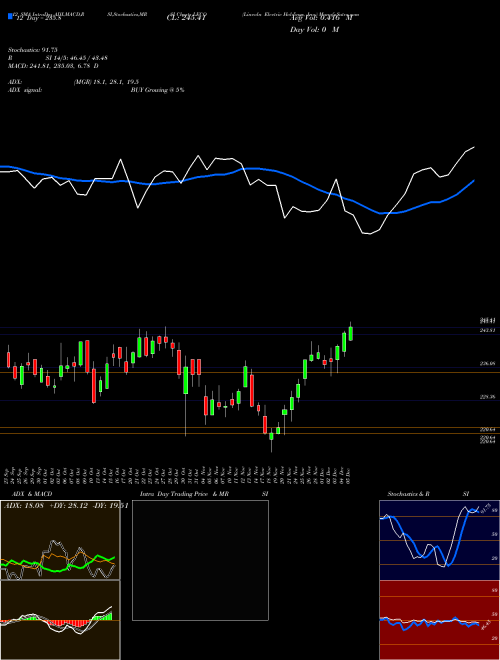 Chart Lincoln Electric (LECO)  Technical (Analysis) Reports Lincoln Electric [