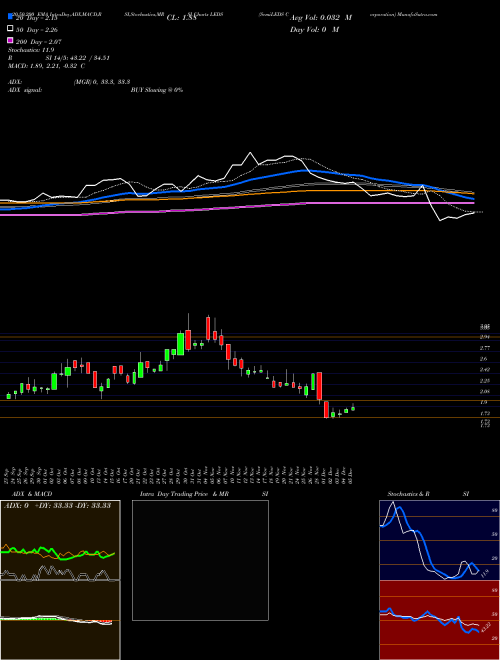 SemiLEDS Corporation LEDS Support Resistance charts SemiLEDS Corporation LEDS NASDAQ