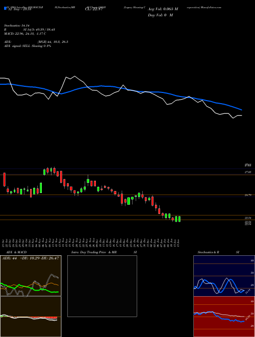 Chart Legacy Housing (LEGH)  Technical (Analysis) Reports Legacy Housing [