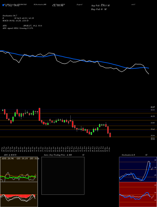 Chart Legend Biotech (LEGN)  Technical (Analysis) Reports Legend Biotech [