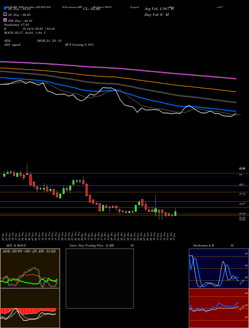 Legend Biotech Corp ADR LEGN Support Resistance charts Legend Biotech Corp ADR LEGN NASDAQ