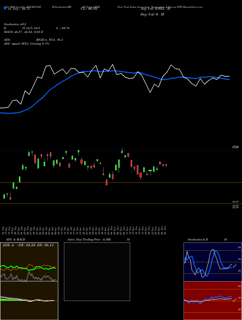 Chart First Trust (LEGR)  Technical (Analysis) Reports First Trust [