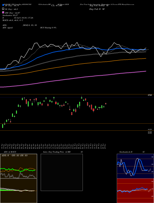 First Trust Indxx Innovative Transaction & Process ETF LEGR Support Resistance charts First Trust Indxx Innovative Transaction & Process ETF LEGR NASDAQ