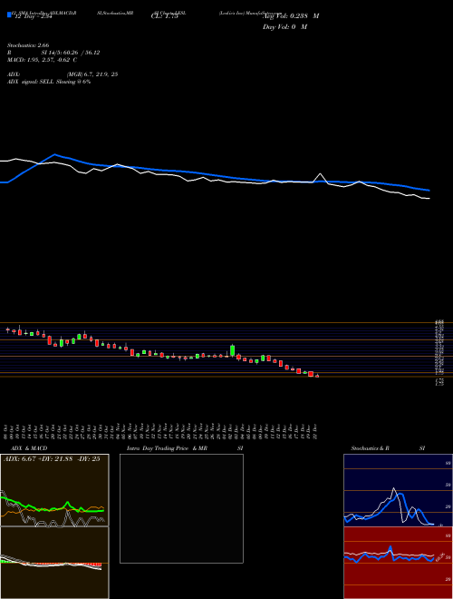 Chart Leslie S (LESL)  Technical (Analysis) Reports Leslie S [