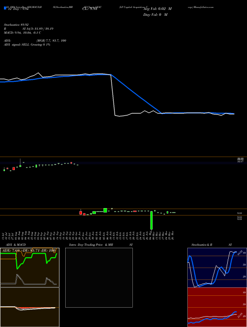Chart Lf Capital (LFAC)  Technical (Analysis) Reports Lf Capital [