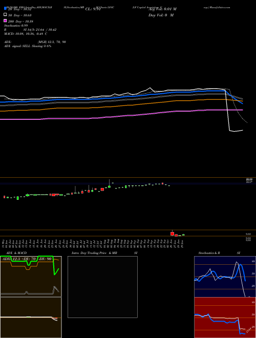 LF Capital Acquistion Corp. LFAC Support Resistance charts LF Capital Acquistion Corp. LFAC NASDAQ