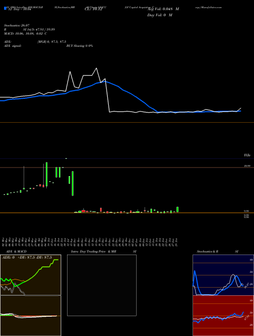 Chart Lf Capital (LFACU)  Technical (Analysis) Reports Lf Capital [