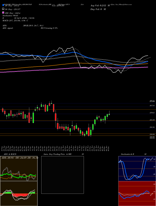 Littelfuse, Inc. LFUS Support Resistance charts Littelfuse, Inc. LFUS NASDAQ