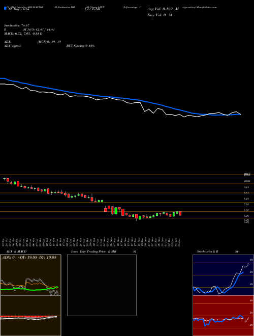 Chart Lifevantage Corporation (LFVN)  Technical (Analysis) Reports Lifevantage Corporation [