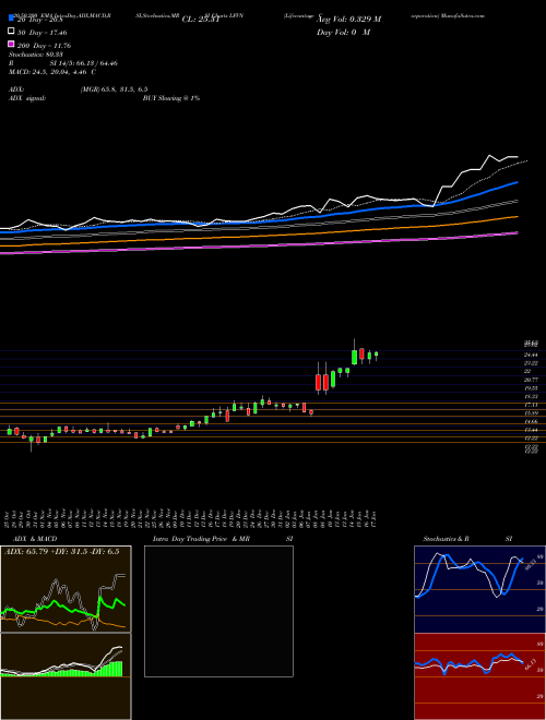 Lifevantage Corporation LFVN Support Resistance charts Lifevantage Corporation LFVN NASDAQ