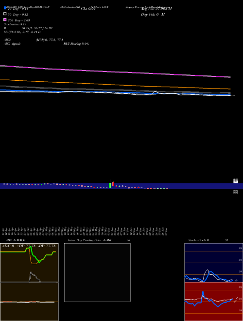Legacy Reserves Inc. LGCY Support Resistance charts Legacy Reserves Inc. LGCY NASDAQ