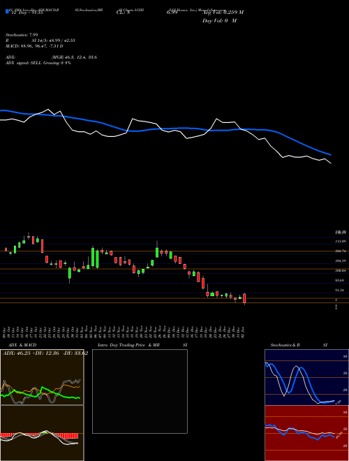 Chart Lgi Homes (LGIH)  Technical (Analysis) Reports Lgi Homes [