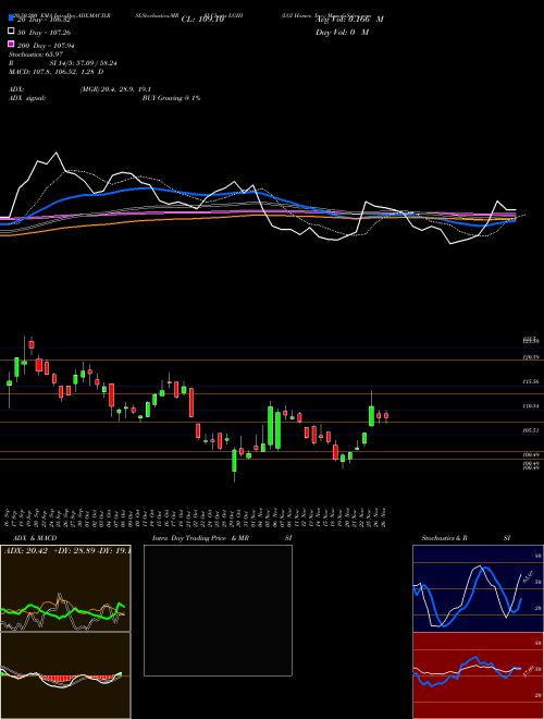 LGI Homes, Inc. LGIH Support Resistance charts LGI Homes, Inc. LGIH NASDAQ