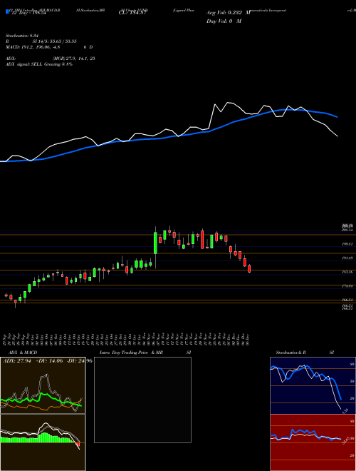 Chart Ligand Pharmaceuticals (LGND)  Technical (Analysis) Reports Ligand Pharmaceuticals [