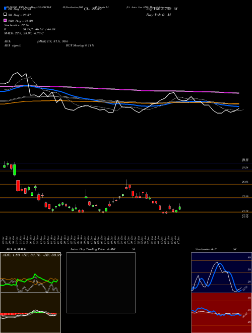 Li Auto Inc ADR LI Support Resistance charts Li Auto Inc ADR LI NASDAQ