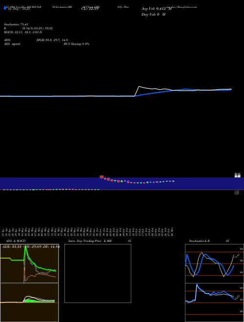 Chart Atyr Pharma (LIFE)  Technical (Analysis) Reports Atyr Pharma [