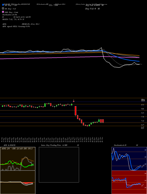 Liberty Latin America Ltd. LILA Support Resistance charts Liberty Latin America Ltd. LILA NASDAQ