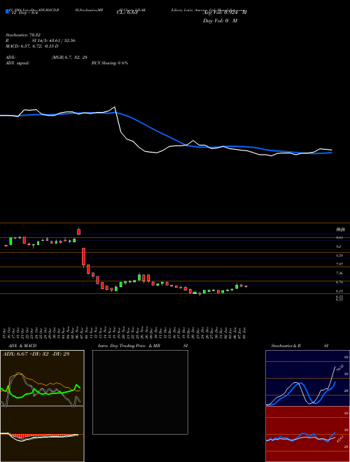 Chart Liberty Latin (LILAK)  Technical (Analysis) Reports Liberty Latin [